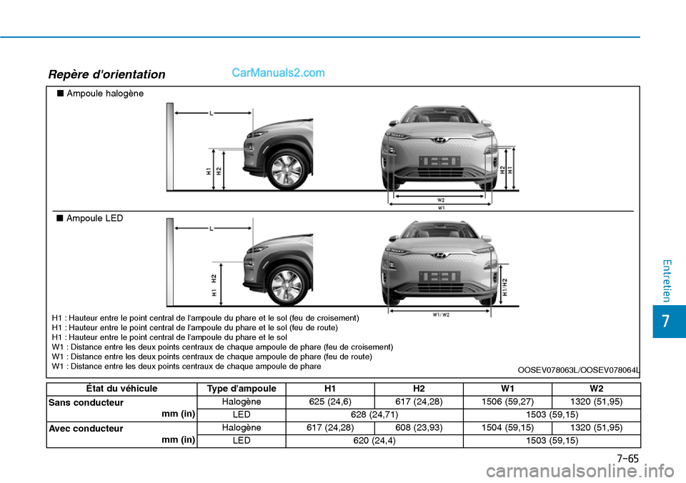Hyundai Kona EV 2019 Manuel du propriétaire (in French) 7-65
7
Entretien
Repère dorientation
État du véhicule Type dampoule H1 H2 W1 W2
Sans conducteur
mm (in)Halogène 625 (24,6) 617 (24,28) 1506 (59,27) 1320 (51,95)
LED 628 (24,71) 1503 (59,15)
Ave Hyundai Kona EV 2019 Manuel du propriétaire (in French) 7-65
7
Entretien
Repère dorientation
État du véhicule Type dampoule H1 H2 W1 W2
Sans conducteur
mm (in)Halogène 625 (24,6) 617 (24,28) 1506 (59,27) 1320 (51,95)
LED 628 (24,71) 1503 (59,15)
Ave