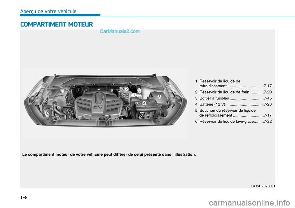 Hyundai Kona EV 2019  Manuel du propriétaire (in French) COMPARTIMENT MOTEUR
1. Réservoir de liquide de 
refroidissement .................................7-17
2. Réservoir de liquide de frein .............7-20
3. Boîtier à fusibles .....................
