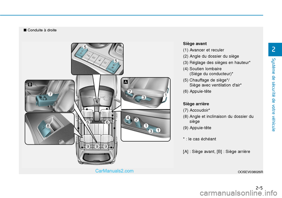 Hyundai Kona EV 2019  Manuel du propriétaire (in French) 2-5
Système de sécurité de votre véhicule 
2
OOSEV038026R
Siège avant
(1) Avancer et reculer
(2) Angle du dossier du siège
(3) Réglage des sièges en hauteur* 
(4) Soutien lombaire 
(Siége du 