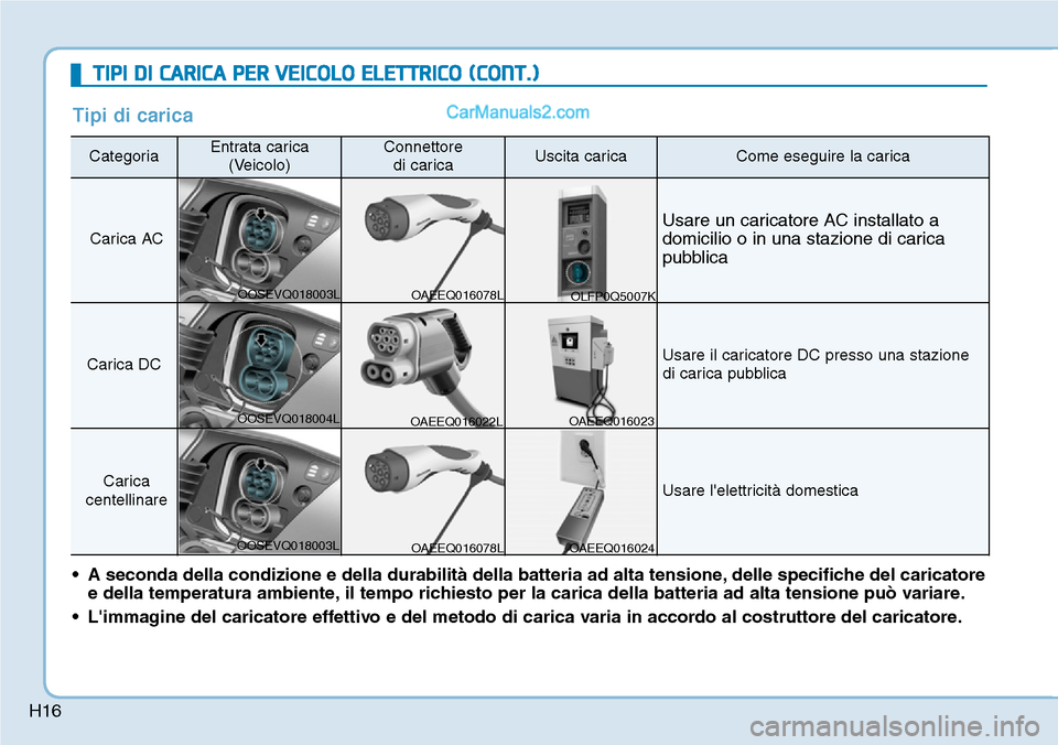 Hyundai Kona EV 2019  Manuale del proprietario (in Italian) H16
Tipi di carica
CategoriaEntrata carica
(Veicolo)Connettore 
di caricaUscita caricaCome eseguire la carica
Carica AC
Usare un caricatore AC installato a
domicilio o in una stazione di carica
pubbli