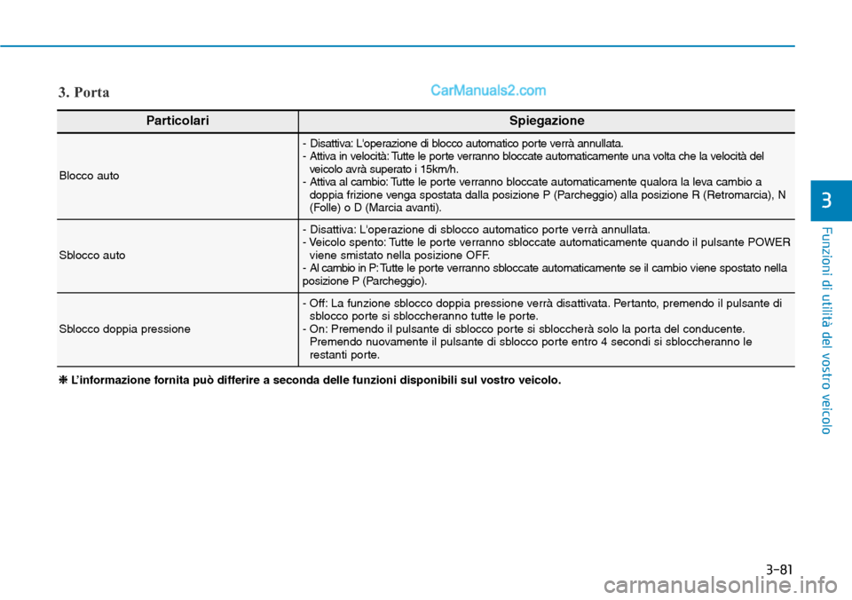 Hyundai Kona EV 2019 Manuale del proprietario (in Italian) 3-81
Funzioni di utilità del vostro veicolo
3
3. Porta
ParticolariSpiegazione
Blocco auto
- Disattiva: Loperazione di blocco automatico porte verrà annullata.
- Attiva in velocità: Tutte le porte Hyundai Kona EV 2019 Manuale del proprietario (in Italian) 3-81
Funzioni di utilità del vostro veicolo
3
3. Porta
ParticolariSpiegazione
Blocco auto
- Disattiva: Loperazione di blocco automatico porte verrà annullata.
- Attiva in velocità: Tutte le porte