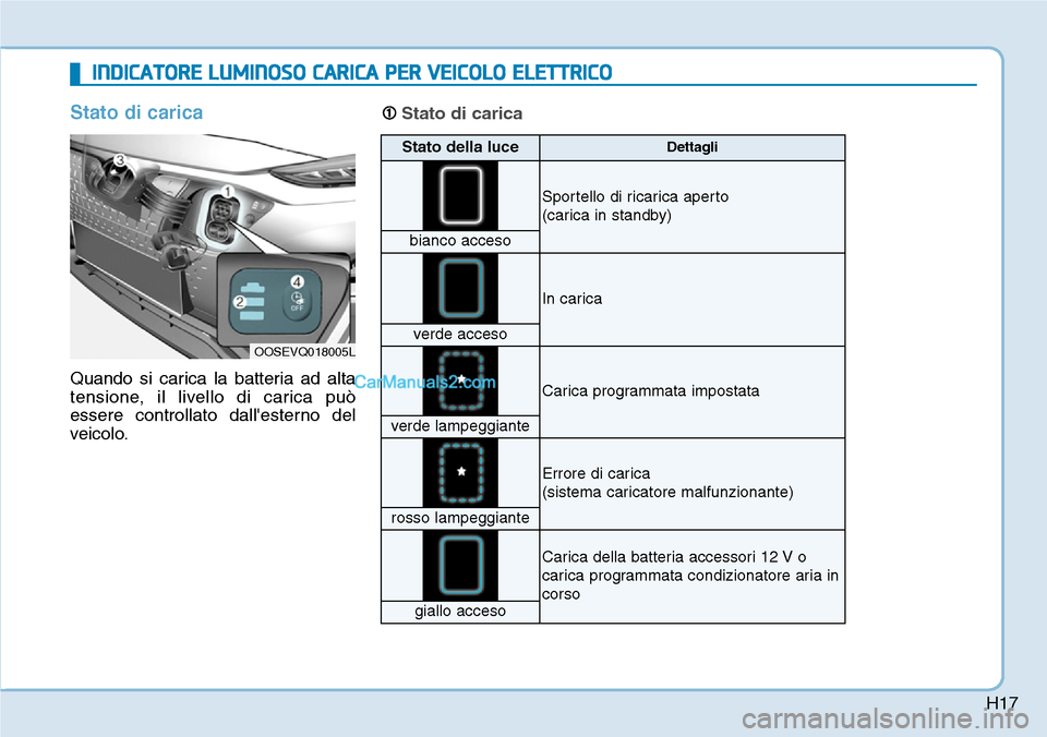 Hyundai Kona EV 2019  Manuale del proprietario (in Italian) H17
Stato di carica
Quando si carica la batteria ad alta
tensione, il livello di carica può
essere controllato dallesterno del
veicolo.
INDICATORE LUMINOSO CARICA PER VEICOLO ELETTRICO
OOSEVQ018005L