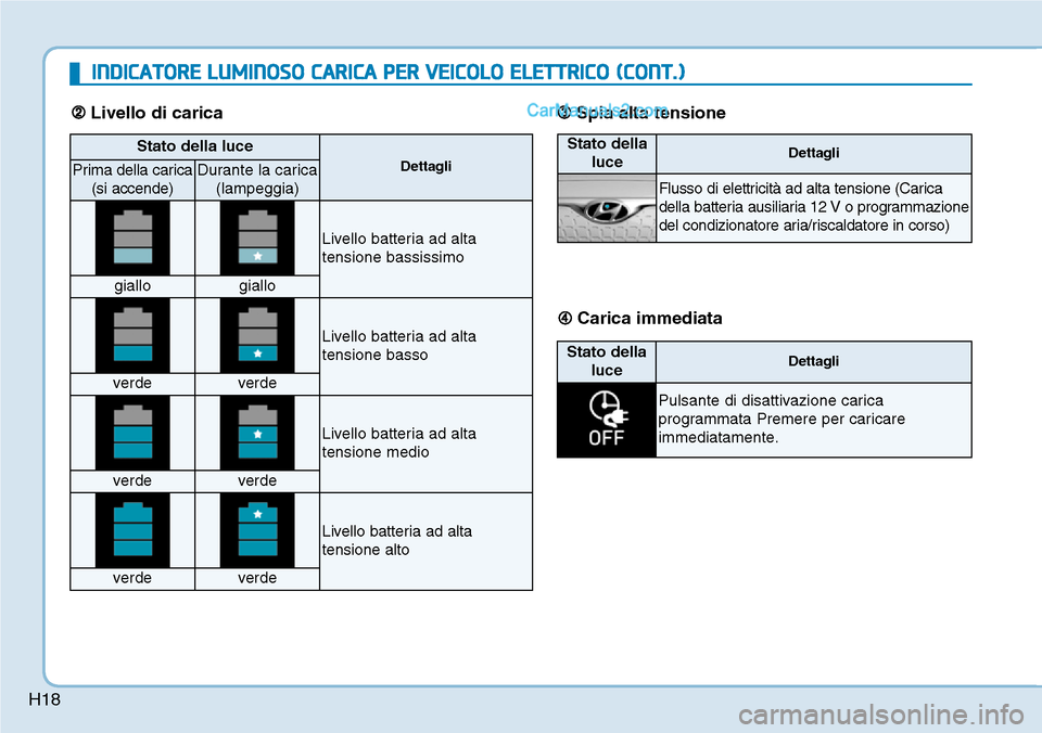 Hyundai Kona EV 2019  Manuale del proprietario (in Italian) H18
Stato della luce
DettagliPrima della carica
(si accende)Durante la carica
(lampeggia)
Livello batteria ad alta
tensione bassissimo
giallogiallo
Livello batteria ad alta
tensione basso
verdeverde
L