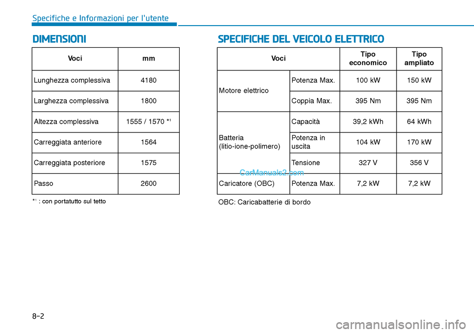 Hyundai Kona EV 2019  Manuale del proprietario (in Italian) 8-2
Specifiche e Informazioni per lutente
DIMENSIONISPECIFICHE DEL VEICOLO ELETTRICO
Vocimm
Lunghezza complessiva4180
Larghezza complessiva1800
Altezza complessiva1555 / 1570 *1
Carreggiata anteriore