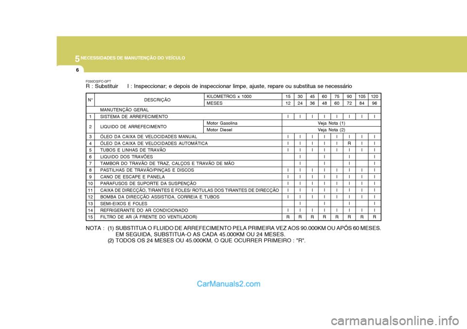 Hyundai Matrix 2007  Manual do proprietário (in Portuguese) 5NECESSIDADES DE MANUTENÇÃO DO VEÍCULO
6
F030C02FC-GPT R : Substituir     I : Inspeccionar; e depois de inspeccionar limpe, ajuste, repare ou substitua se necessário 
NOTA  : (1) SUBSTITUA O FLUID