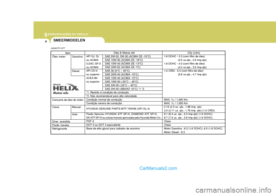 Hyundai Matrix 2007  Manual do proprietário (in Portuguese) 9 ESPECIFICAÇÕES DO VEÍCULO
4SMEERMIDDELEN
Oleo & Massa std
API SJ, SL SAE 5W-20, 5W-30 (ACIMA DE -10°C) 
ou ACIMA SAE 10W-30 (ACIMA DE -18°C) 
ILSAC GF-3 SAE 15W-40 (ACIMA DE -13°C)
ou ACIMA SA