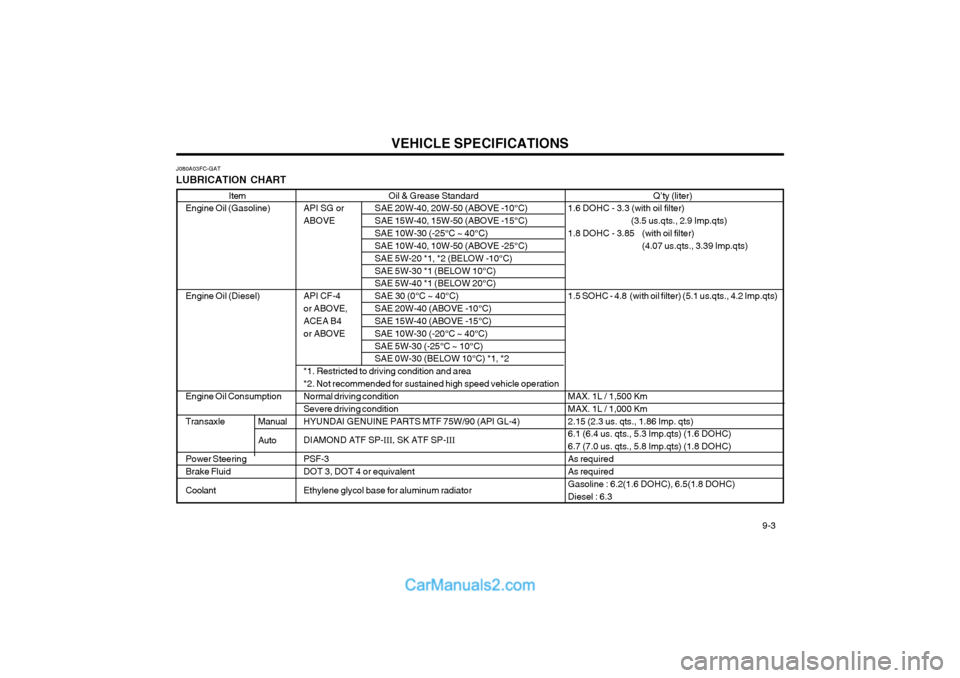 Hyundai Matrix 2004 Owners Manual VEHICLE SPECIFICATIONS 9-3
Oil & Grease Standard
API SG or SAE 20W-40, 20W-50 (ABOVE -10°C)
ABOVE SAE 15W-40, 15W-50 (ABOVE -15°C)
SAE 10W-30 (-25°C ~ 40°C) SAE 10W-40, 10W-50 (ABOVE -25°C) SAE Hyundai Matrix 2004 Owners Manual VEHICLE SPECIFICATIONS 9-3
Oil & Grease Standard
API SG or SAE 20W-40, 20W-50 (ABOVE -10°C)
ABOVE SAE 15W-40, 15W-50 (ABOVE -15°C)
SAE 10W-30 (-25°C ~ 40°C) SAE 10W-40, 10W-50 (ABOVE -25°C) SAE