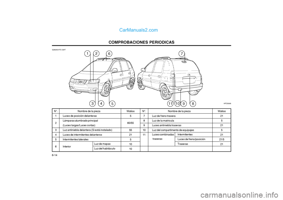 Hyundai Matrix 2004  Manual del propietario (in Spanish) COMPROBACIONES PERIODICAS
6-14 Watios
5
60/55 55 215
1010
N°.
1 23 45 6 Watios
215
21 5
21
21/5 21
Nombre de la pieza
Luces de posición delanteras Lámparas alumbrado principal(Luces largas/Luces co