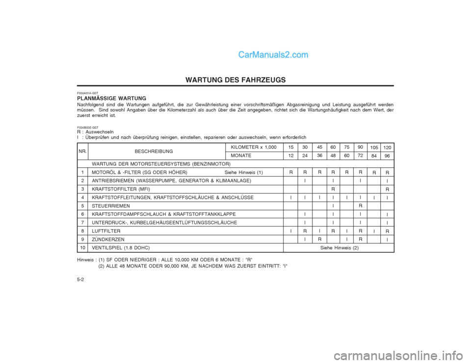 Hyundai Matrix 2003 Betriebsanleitung (in German) WARTUNG DES FAHRZEUGS
5-2 BESCHREIBUNG
WARTUNG DER MOTORSTEUERSYSTEMS (BENZINMOTOR)
MOTORÖL & -FILTER (SG ODER HÖHER) Siehe Hinweis (1) ANTRIEBSRIEMEN (WASSERPUMPE, GENERATOR & KLIMAANLAGE) KRAFTS Hyundai Matrix 2003 Betriebsanleitung (in German) WARTUNG DES FAHRZEUGS
5-2 BESCHREIBUNG
WARTUNG DER MOTORSTEUERSYSTEMS (BENZINMOTOR)
MOTORÖL & -FILTER (SG ODER HÖHER) Siehe Hinweis (1) ANTRIEBSRIEMEN (WASSERPUMPE, GENERATOR & KLIMAANLAGE) KRAFTS