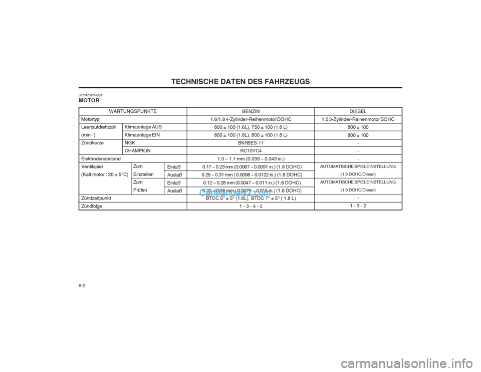 Hyundai Matrix 2003  Betriebsanleitung (in German) TECHNISCHE DATEN DES FAHRZEUGS
9-2 Motortyp Leerlaufdrehzahl(min-
1
)
Zündkerze Elektrodenabstand Ventilspiel(Kalt motor : 20 ± 5°C) Zündzeitpunkt Zündfolge
J070A03FC-GST MOTOR
WARTUNGSPUNKTE
DIE