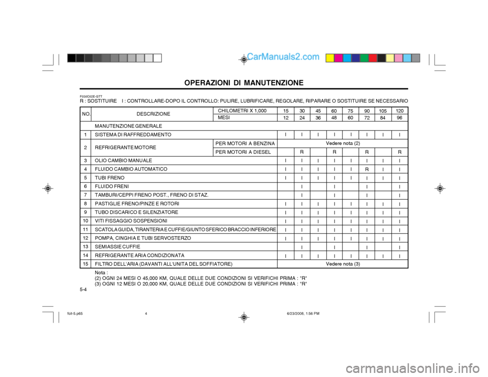 Hyundai Matrix 2003 Manuale del proprietario (in Italian) 5-4OPERAZIONI DI MANUTENZIONE
F030C02E-GTT R : SOSTITUIRE I : CONTROLLARE-DOPO IL CONTROLLO: PULIRE, LUBRIFICARE, REGOLARE, RIPARARE O SOSTITUIRE SE NECESSARIO
MANUTENZIONE GENERALE SISTEMA DI RAFF Hyundai Matrix 2003 Manuale del proprietario (in Italian) 5-4OPERAZIONI DI MANUTENZIONE
F030C02E-GTT R : SOSTITUIRE I : CONTROLLARE-DOPO IL CONTROLLO: PULIRE, LUBRIFICARE, REGOLARE, RIPARARE O SOSTITUIRE SE NECESSARIO
MANUTENZIONE GENERALE SISTEMA DI RAFF