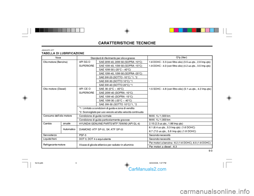 Hyundai Matrix 2003 Manuale del proprietario (in Italian) 9-3
CARATTERISTICHE TECNICHE
J080A02FC-GTT
TABELLA DI LUBRIFICAZIONE
Olio motore (Benzina)
Olio motore (Diesel) Consumo dell’olio motore
Cambio Servosterzo Liquido freni Refrigerante motore Standa Hyundai Matrix 2003 Manuale del proprietario (in Italian) 9-3
CARATTERISTICHE TECNICHE
J080A02FC-GTT
TABELLA DI LUBRIFICAZIONE
Olio motore (Benzina)
Olio motore (Diesel) Consumo dell’olio motore
Cambio Servosterzo Liquido freni Refrigerante motore Standa