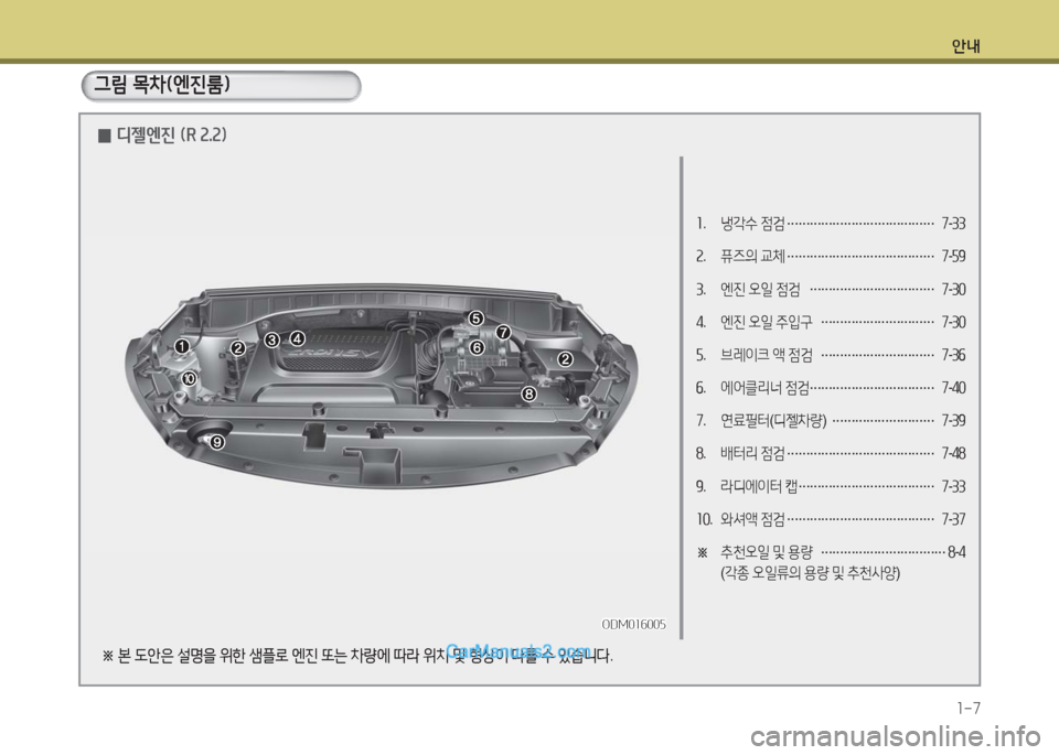 Hyundai Maxcruz 2016  맥스크루즈 NC - 사용 설명서 (in Korean) 안내
1-7
1. 냉각수 점검 …………………………………7-33 
2. 퓨즈의 교체 …………………………………7-59 
3. 엔진 오일 점검 ……………………………7-