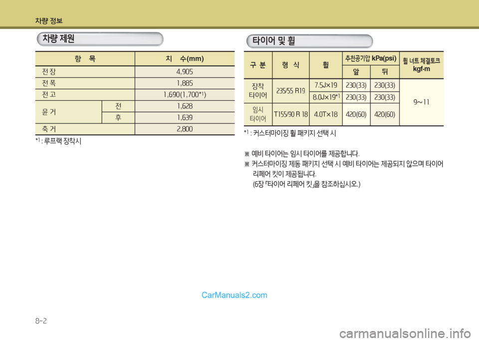 Hyundai Maxcruz 2016  맥스크루즈 NC - 사용 설명서 (in Korean) 차량 정보
8-2
타이어 및 휠차량 제원
항    목치    수(mm)
전 장4,905
전 폭1,885
전 고1,690(1,700*1)
윤 거전1,628
후1,639
축 거2,800
*1 : 루프랙 장착시
구  분형   