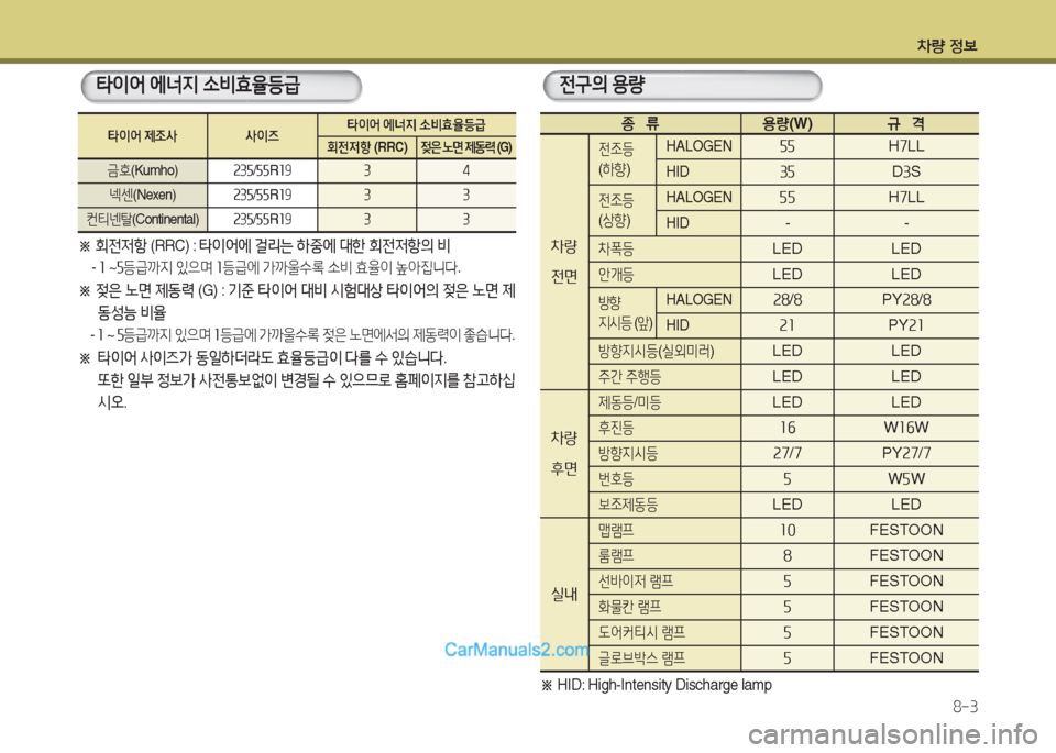 Hyundai Maxcruz 2016  맥스크루즈 NC - 사용 설명서 (in Korean) 차량 정보
8-3
전구의 용량
종   류용량(W)규   격
차량
전면
전조등
(하향)
HALOGEN55H7LL
HID35D3S
전조등
(상향)
HALOGEN55H7LL
HID--
차폭등LED LED
안개등LED LED
방향
