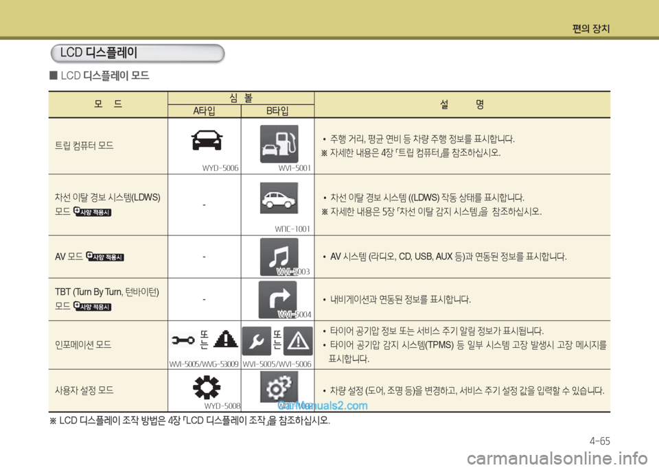 Hyundai Maxcruz 2015  맥스크루즈 NC - 사용 설명서 (in Korean) 편의 장치4-작자
 
0 LCD 
디스플$