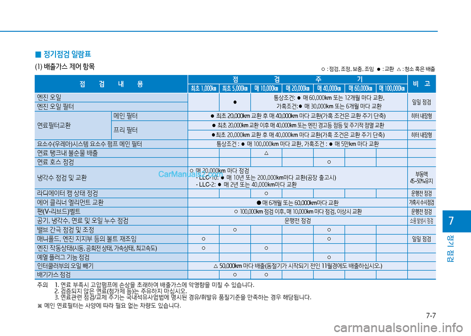 Hyundai Mighty 2016 마이티 - 사용 설명서 (in Korean) 7-7
정기 점검
7
○ : 점검, 조정, 보충, 조임 ● : 교환 △ : 청소 혹은 배출
주의 1. 연료 부족시 고압펌프에 손상을 초래하여 배출가스에 악영향을 미칠 Hyundai Mighty 2016 마이티 - 사용 설명서 (in Korean) 7-7
정기 점검
7
○ : 점검, 조정, 보충, 조임 ● : 교환 △ : 청소 혹은 배출
주의 1. 연료 부족시 고압펌프에 손상을 초래하여 배출가스에 악영향을 미칠