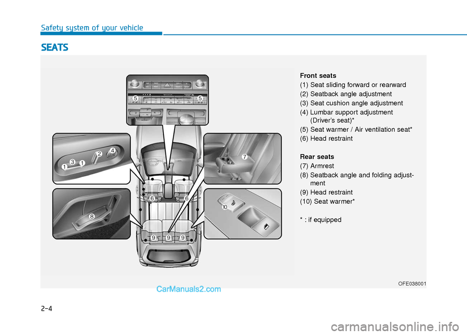 Hyundai Nexo 2019  Owners Manual 2-4
Safety system of your vehicle
S
SE
E A
A T
TS
S
OFE038001
Front seats
(1) Seat sliding forward or rearward 
(2) Seatback angle adjustment 
(3) Seat cushion angle adjustment 
(4) Lumbar support adj