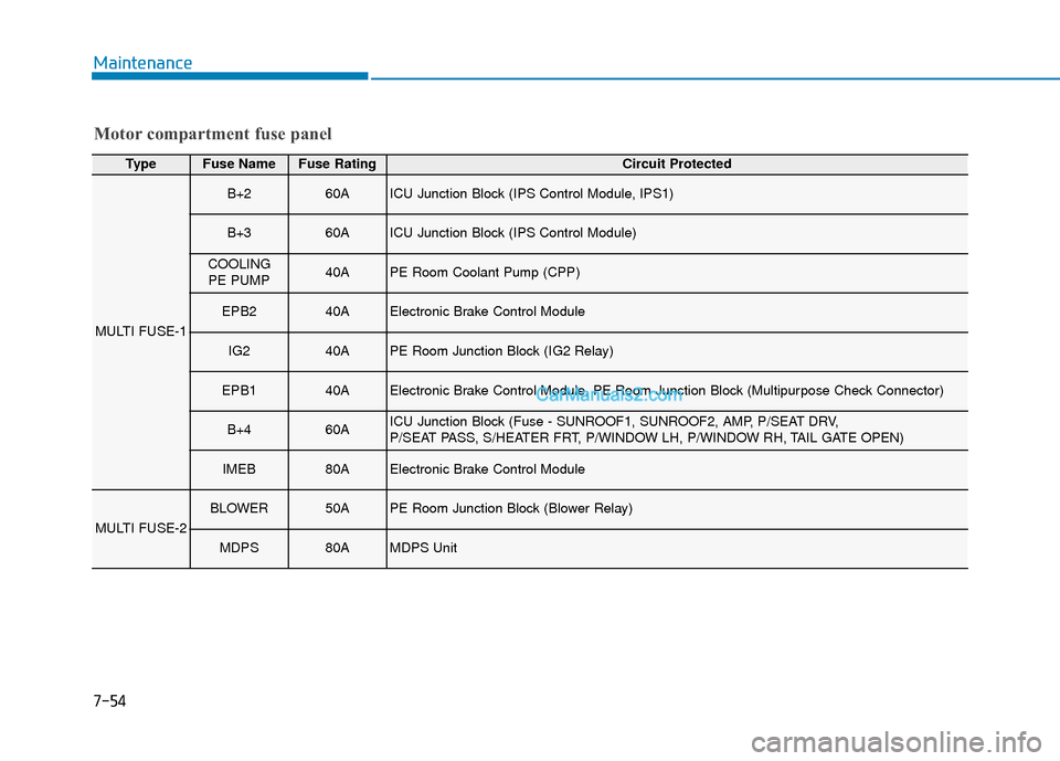 Hyundai Nexo 2019  Owners Manual 7-54
Maintenance
Motor compartment fuse panel
TypeFuse NameFuse RatingCircuit Protected
MULTI FUSE-1
B+260AICU Junction Block (IPS Control Module, IPS1)
B+360AICU Junction Block (IPS Control Module)
C