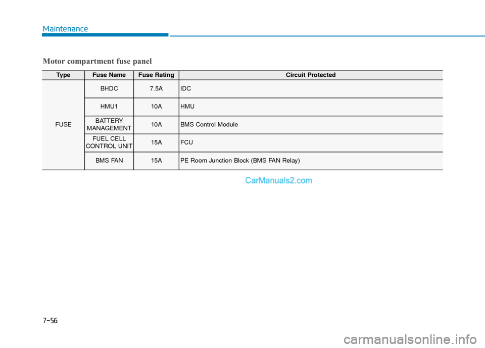 Hyundai Nexo 2019  Owners Manual 7-56
Maintenance
TypeFuse NameFuse RatingCircuit Protected
FUSE
BHDC7.5AIDC
HMU110AHMU
BATTERY 
MANAGEMENT10ABMS Control Module
FUEL CELL
CONTROL UNIT15AFCU
BMS FAN15APE Room Junction Block (BMS FAN R