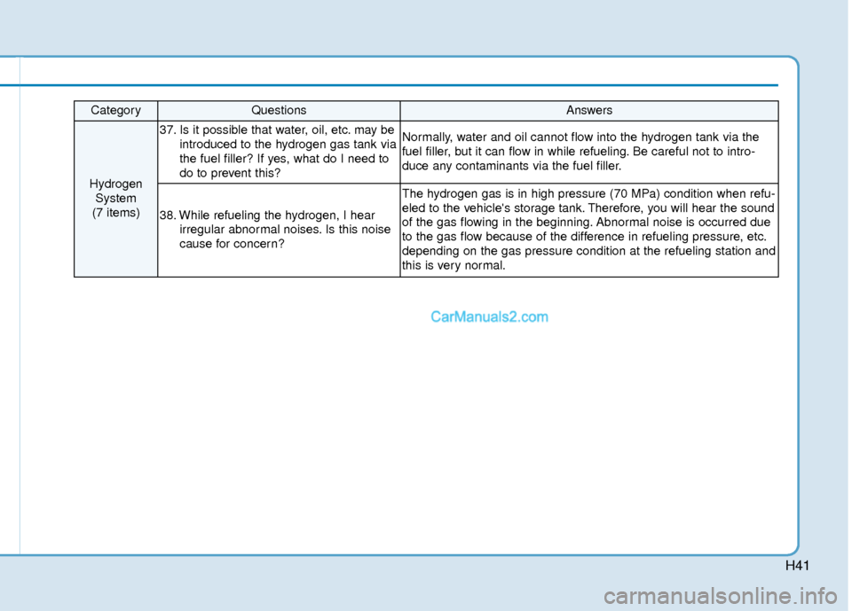 Hyundai Nexo 2019  Owners Manual H41
CategoryQuestionsAnswers
HydrogenSystem 
(7 items)
37. Is it possible that water, oil, etc. may be introduced to the hydrogen gas tank via
the fuel filler? If yes, what do I need to
do to prevent 