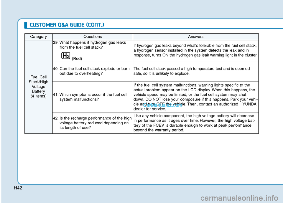 Hyundai Nexo 2019  Owners Manual H42
CategoryQuestionsAnswers
Fuel Cell
Stack/High VoltageBattery 
(4 items)
39. What happens if hydrogen gas leaks from the fuel cell stack?
(Red)If hydrogen gas leaks beyond whats tolerable from the