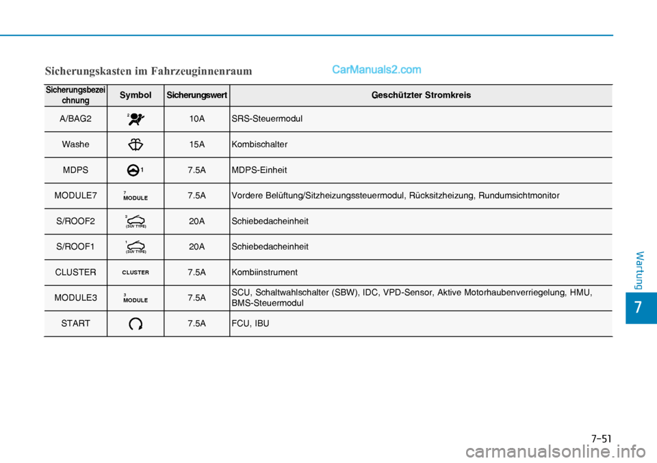 Hyundai Nexo 2019  Betriebsanleitung (in German) ����
�
�:�D�U�W�X�Q�J
�6�L�F�K�H�U�X�Q�J�V�N�D�V�W�H�Q��L�P��)�D�K�U�]�H�X�J�L�Q�Q�H�Q�U�D�X�P
Sicherungsbezei
chnungSymb o l Sicherungswert G esch ützter Stromkreis
A/BAG2
210A SRS-Steuermodu