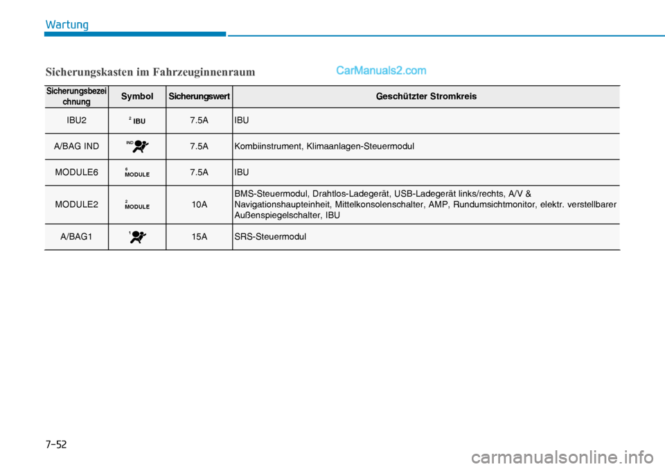 Hyundai Nexo 2019  Betriebsanleitung (in German) ����
�:�D�U�W�X�Q�J
�6�L�F�K�H�U�X�Q�J�V�N�D�V�W�H�Q��L�P��)�D�K�U�]�H�X�J�L�Q�Q�H�Q�U�D�X�P
Sicherungsbezei
chnungSymb o l Sicherungswert G esch ützter Stromkreis
IBU2
IBU27.5A IBU
A/BAG IND
I