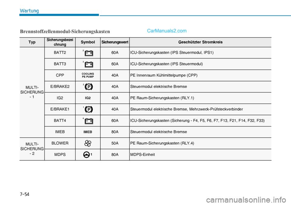 Hyundai Nexo 2019  Betriebsanleitung (in German) ����
�:�D�U�W�X�Q�J
TypSicherungsbezei
chnungSymb o l Sicherungswert G esch ützter Stromkreis
MULTI-
SICHERUNG 
- 1BATT2
260A ICU-Sicherungskasten (IPS Steuermodul, IPS1)
BATT3
360A ICU-Sicherung