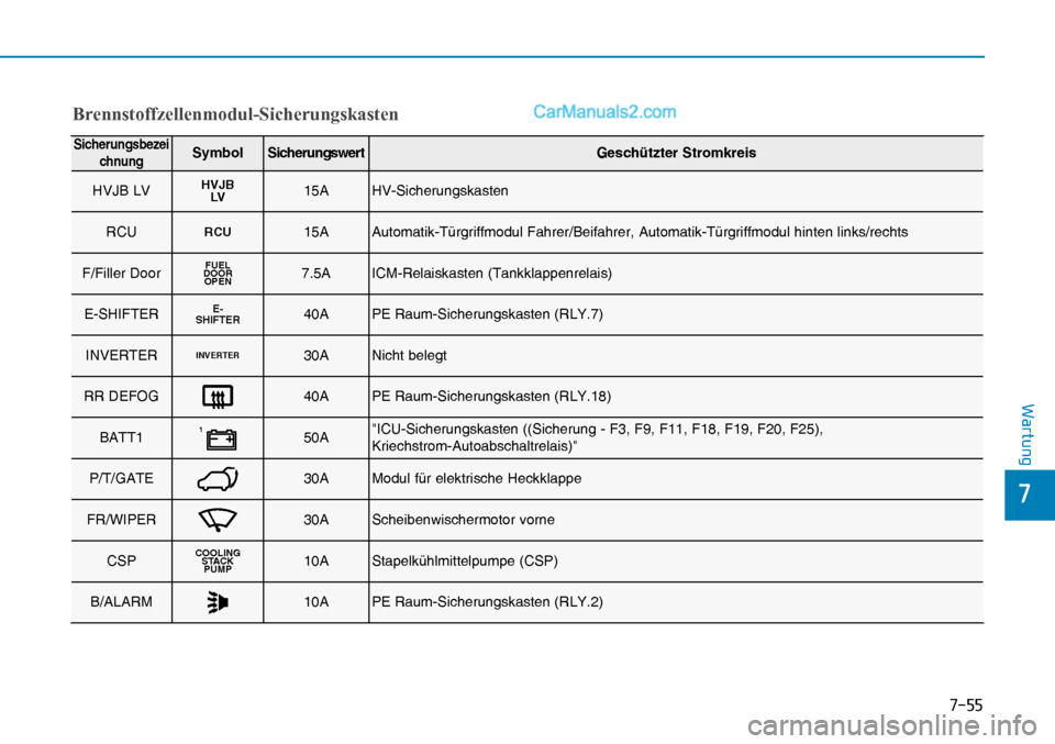 Hyundai Nexo 2019  Betriebsanleitung (in German) ����
�
�:�D�U�W�X�Q�J
�%�U�H�Q�Q�V�W�R�I�I�]�H�O�O�H�Q�P�R�G�X�O��6�L�F�K�H�U�X�Q�J�V�N�D�V�W�H�Q
Sicherungsbezei
chnungSymb o l Sicherungswert G esch ützter Stromkreis
HVJB LV
HVJB
LV15A HV-Si