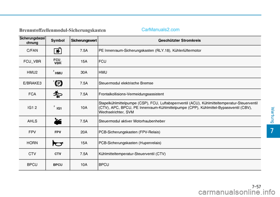 Hyundai Nexo 2019  Betriebsanleitung (in German) ����
�
�:�D�U�W�X�Q�J
�%�U�H�Q�Q�V�W�R�I�I�]�H�O�O�H�Q�P�R�G�X�O��6�L�F�K�H�U�X�Q�J�V�N�D�V�W�H�Q
Sicherungsbezei
chnungSymb o l Sicherungswert G esch ützter Stromkreis
C/FAN
7.5A PE Innenraum-