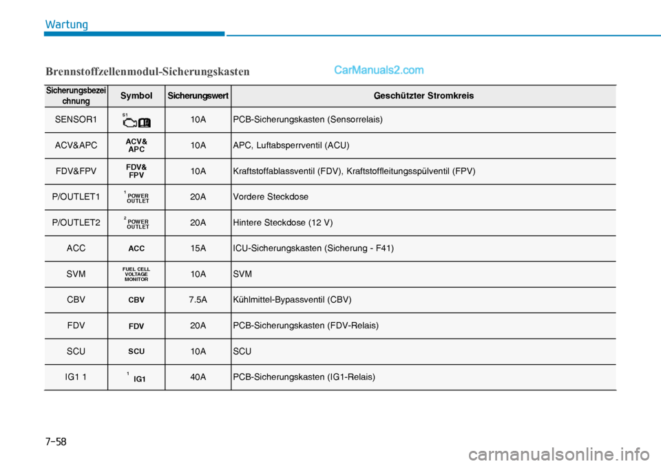 Hyundai Nexo 2019  Betriebsanleitung (in German) ����
�:�D�U�W�X�Q�J
�%�U�H�Q�Q�V�W�R�I�I�]�H�O�O�H�Q�P�R�G�X�O��6�L�F�K�H�U�X�Q�J�V�N�D�V�W�H�Q
Sicherungsbezei
chnungSymb o l Sicherungswert G esch ützter Stromkreis
SENSOR1
S110A PCB-Sicherung
