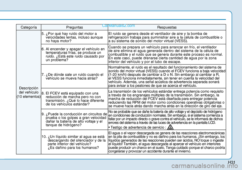 Hyundai Nexo 2019  Manual del propietario (in Spanish) H31
Categoría Preguntas Respuestas
Descripción 
del vehículo 
(10 elementos) 5.  ¿Por qué hay ruido del motor a 
velocidades lentas, incluso aunque 
no haya motor? El ruido se genera desde el ven
