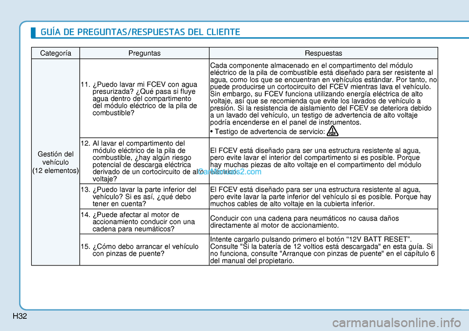 Hyundai Nexo 2019 Manual del propietario (in Spanish) H32
Categoría Preguntas Respuestas
Gestión del
vehículo
(12 elementos) 11. ¿Puedo lavar mi FCEV con agua
presurizada? ¿Qué pasa si fluye
agua dentro del compartimento
del módulo eléctric Hyundai Nexo 2019 Manual del propietario (in Spanish) H32
Categoría Preguntas Respuestas
Gestión del
vehículo
(12 elementos) 11. ¿Puedo lavar mi FCEV con agua
presurizada? ¿Qué pasa si fluye
agua dentro del compartimento
del módulo eléctric