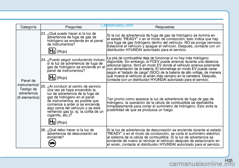 Hyundai Nexo 2019 Manual del propietario (in Spanish) H35
Categoría Preguntas Respuestas
Panel de
instrumentos/
Testigo de
advertencia
(9 elementos) 23. ¿Qué puedo hacer si la luz de
advertencia de fuga de gas de
hidrógeno se enciende en el p Hyundai Nexo 2019 Manual del propietario (in Spanish) H35
Categoría Preguntas Respuestas
Panel de
instrumentos/
Testigo de
advertencia
(9 elementos) 23. ¿Qué puedo hacer si la luz de
advertencia de fuga de gas de
hidrógeno se enciende en el p