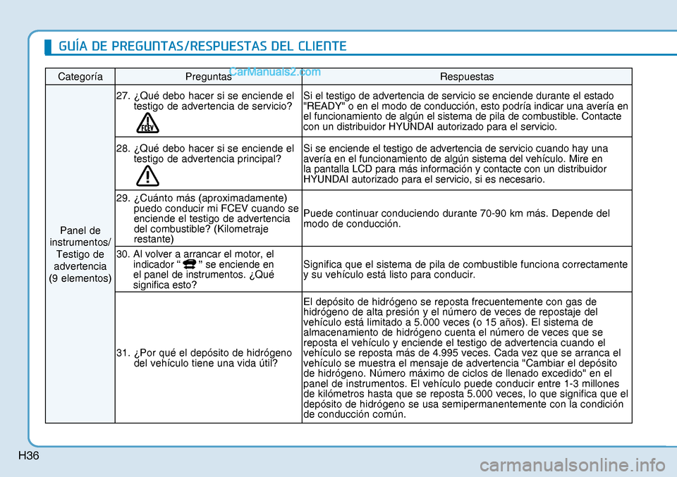 Hyundai Nexo 2019 Manual del propietario (in Spanish) H36
Categoría Preguntas Respuestas
Panel de
instrumentos/
Testigo de
advertencia
(9 elementos) 27. ¿Qué debo hacer si se enciende el
testigo de advertencia de servicio?
Si el testigo de adv Hyundai Nexo 2019 Manual del propietario (in Spanish) H36
Categoría Preguntas Respuestas
Panel de
instrumentos/
Testigo de
advertencia
(9 elementos) 27. ¿Qué debo hacer si se enciende el
testigo de advertencia de servicio?
Si el testigo de adv