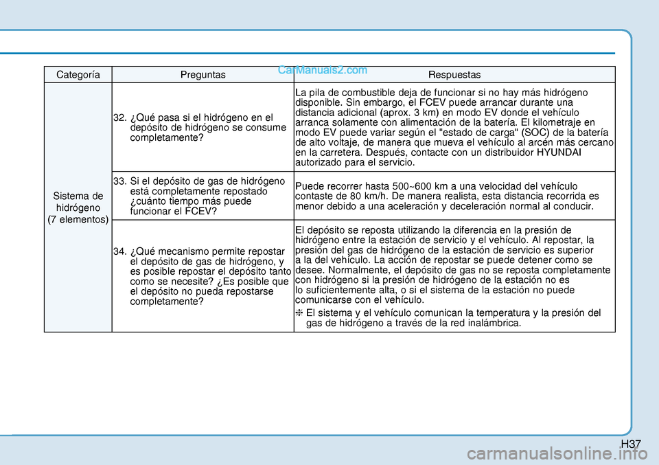 Hyundai Nexo 2019 Manual del propietario (in Spanish) H37
Categoría Preguntas Respuestas
Sistema de
hidrógeno
(7 elementos) 32. ¿Qué pasa si el hidrógeno en el
depósito de hidrógeno se consume
completamente? La pila de combustible deja de f Hyundai Nexo 2019 Manual del propietario (in Spanish) H37
Categoría Preguntas Respuestas
Sistema de
hidrógeno
(7 elementos) 32. ¿Qué pasa si el hidrógeno en el
depósito de hidrógeno se consume
completamente? La pila de combustible deja de f