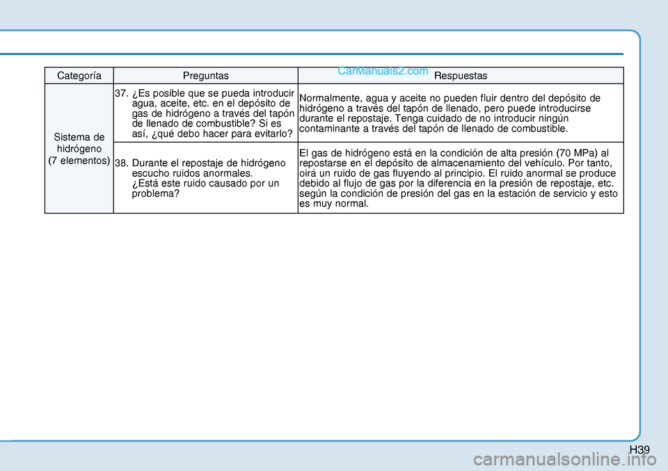Hyundai Nexo 2019  Manual del propietario (in Spanish) H39
Categoría Preguntas  Respuestas 
Sistema de 
hidrógeno 
(7 elementos) 37.  ¿Es posible que se pueda introducir 
agua, aceite, etc. en el depósito de 
gas de hidrógeno a través del tapón 
de