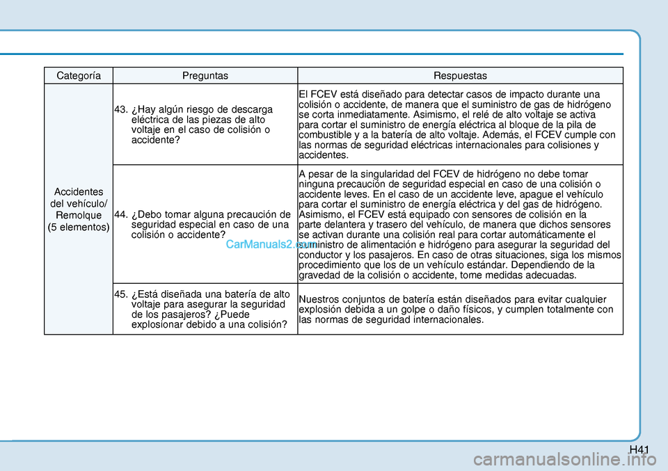 Hyundai Nexo 2019 Manual del propietario (in Spanish) H41
Categoría Preguntas Respuestas
Accidentes
del vehículo/
Remolque
(5 elementos) 43. ¿Hay algún riesgo de descarga
eléctrica de las piezas de alto
voltaje en el caso de colisión o
acci Hyundai Nexo 2019 Manual del propietario (in Spanish) H41
Categoría Preguntas Respuestas
Accidentes
del vehículo/
Remolque
(5 elementos) 43. ¿Hay algún riesgo de descarga
eléctrica de las piezas de alto
voltaje en el caso de colisión o
acci