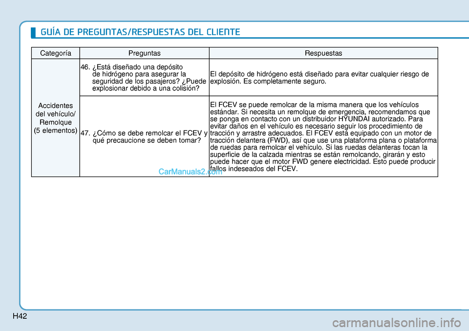 Hyundai Nexo 2019 Manual del propietario (in Spanish) H42
Categoría Preguntas Respuestas
Accidentes
del vehículo/
Remolque
(5 elementos) 46. ¿Está diseñado una depósito
de hidrógeno para asegurar la
seguridad de los pasajeros? ¿Puede
expl Hyundai Nexo 2019 Manual del propietario (in Spanish) H42
Categoría Preguntas Respuestas
Accidentes
del vehículo/
Remolque
(5 elementos) 46. ¿Está diseñado una depósito
de hidrógeno para asegurar la
seguridad de los pasajeros? ¿Puede
expl
