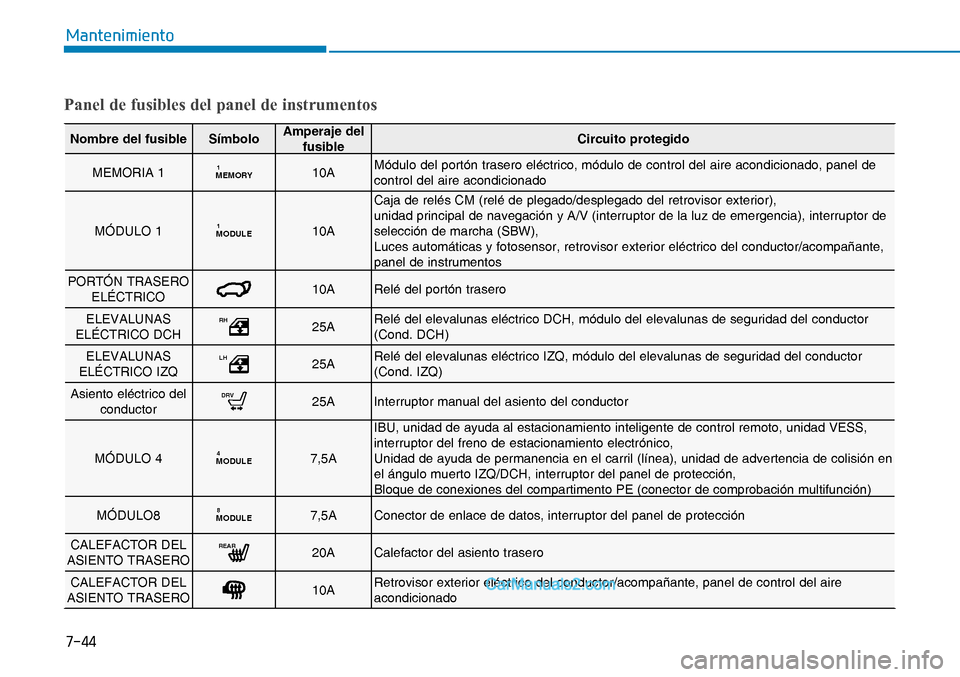 Hyundai Nexo 2019  Manual del propietario (in Spanish) ����
�0�D�Q�W�H�Q�L�P�L�H�Q�W�R
Panel de fusibles del panel de instrumentos
Nombre del fusible SímboloAmperaje del 
fusibleCircuito protegido
MEMORIA 1
MEMORY110AMódulo del portón trasero eléc