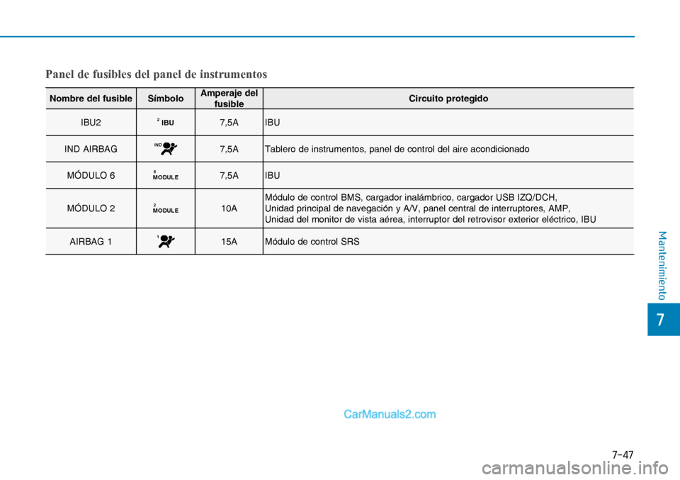 Hyundai Nexo 2019  Manual del propietario (in Spanish) ����
�
�0�D�Q�W�H�Q�L�P�L�H�Q�W�R
Panel de fusibles del panel de instrumentos
Nombre del fusible SímboloAmperaje del 
fusibleCircuito protegido
IBU2
IBU27,5A IBU
IND AIRBAG
IND7,5A Tablero de in