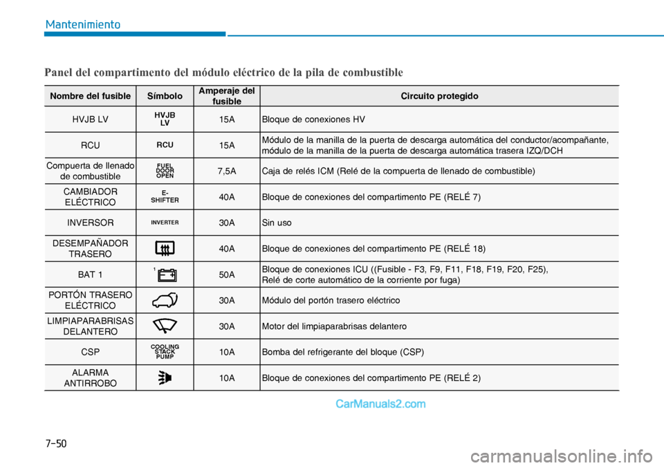 Hyundai Nexo 2019  Manual del propietario (in Spanish) ����
�0�D�Q�W�H�Q�L�P�L�H�Q�W�R
Panel del compartimento del módulo eléctrico de la pila de combustible
Nombre del fusible SímboloAmperaje del 
fusibleCircuito protegido
HVJB LV
HVJB
LV15A Bloqu