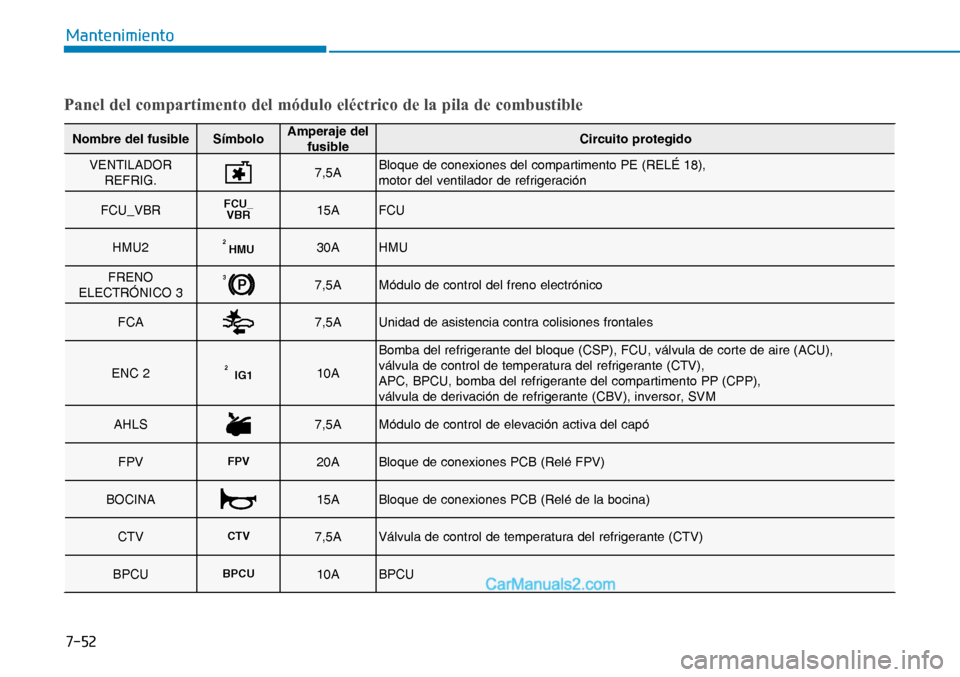 Hyundai Nexo 2019  Manual del propietario (in Spanish) ����
�0�D�Q�W�H�Q�L�P�L�H�Q�W�R
Panel del compartimento del módulo eléctrico de la pila de combustible
Nombre del fusible SímboloAmperaje del 
fusibleCircuito protegido
VENTILADOR 
REFRIG.
7,5A