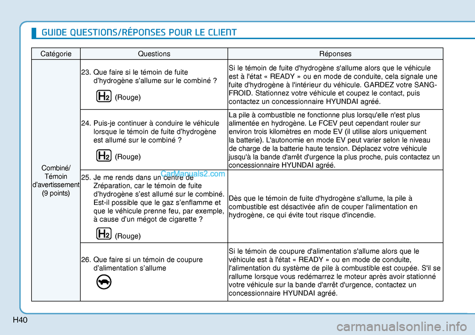 Hyundai Nexo 2019 Manuel du propriétaire (in French) H40
Catégorie Questions Réponses
Combiné/
Témoin
d’avertissement
(9 points) 23. Que faire si le témoin de fuite
d’hydrogène s’allume sur le combiné ?
(Rouge) Si le témoin de fuite Hyundai Nexo 2019 Manuel du propriétaire (in French) H40
Catégorie Questions Réponses
Combiné/
Témoin
d’avertissement
(9 points) 23. Que faire si le témoin de fuite
d’hydrogène s’allume sur le combiné ?
(Rouge) Si le témoin de fuite