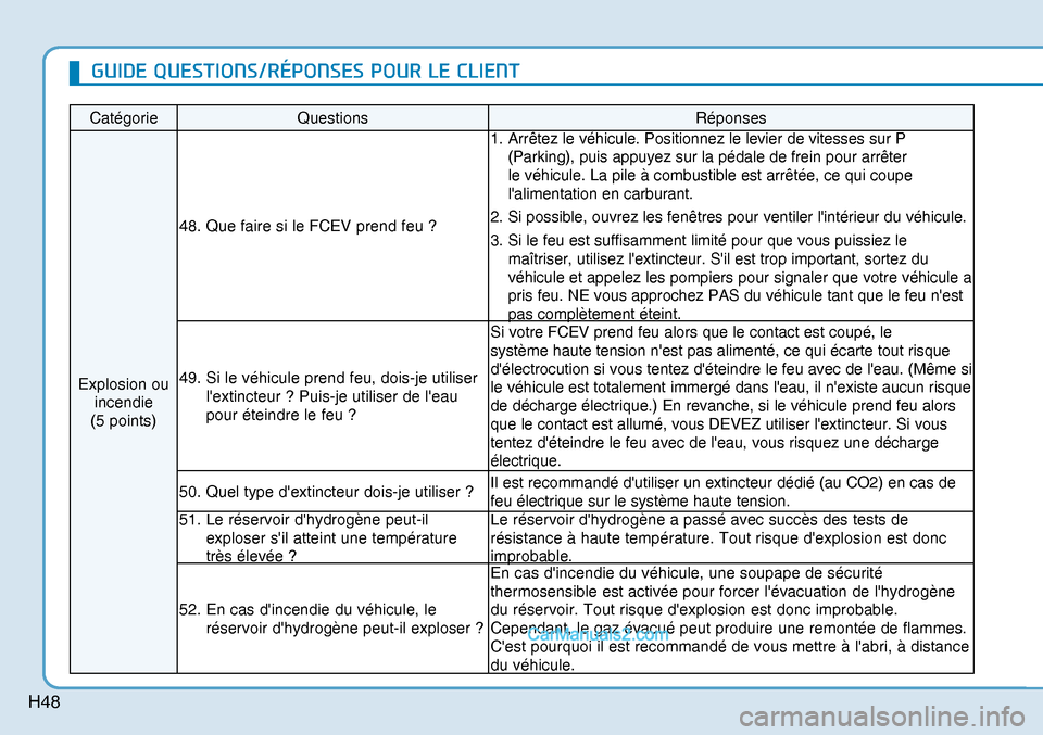 Hyundai Nexo 2019  Manuel du propriétaire (in French) H48
Catégorie Questions  Réponses 
Explosion ou 
incendie 
(5 points) 48. Que faire si le FCEV prend feu ? 1.  Arrêtez le véhicule. Positionnez le levier de vitesses sur P 
(Parking), puis appuyez