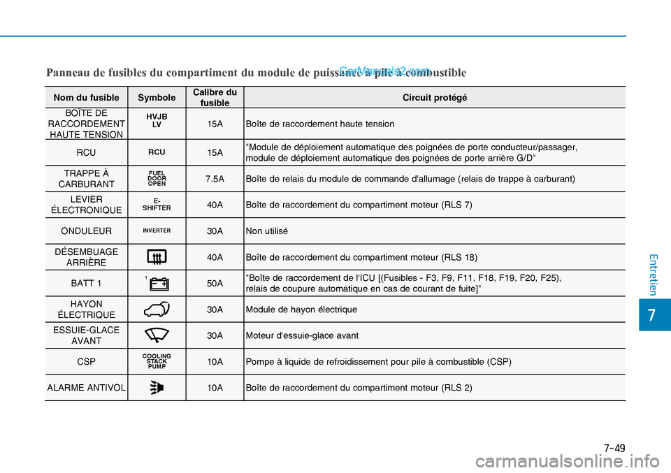 Hyundai Nexo 2019  Manuel du propriétaire (in French) ����
�
�(�Q�W�U�H�W�L�H�Q
Panneau de fusibles du compartiment du module de puissance à pile à combustible
Nom du fusible SymboleCalibre du 
fusibleCircuit protégé
BOÎTE DE 
RACCORDEMENT 
HAU