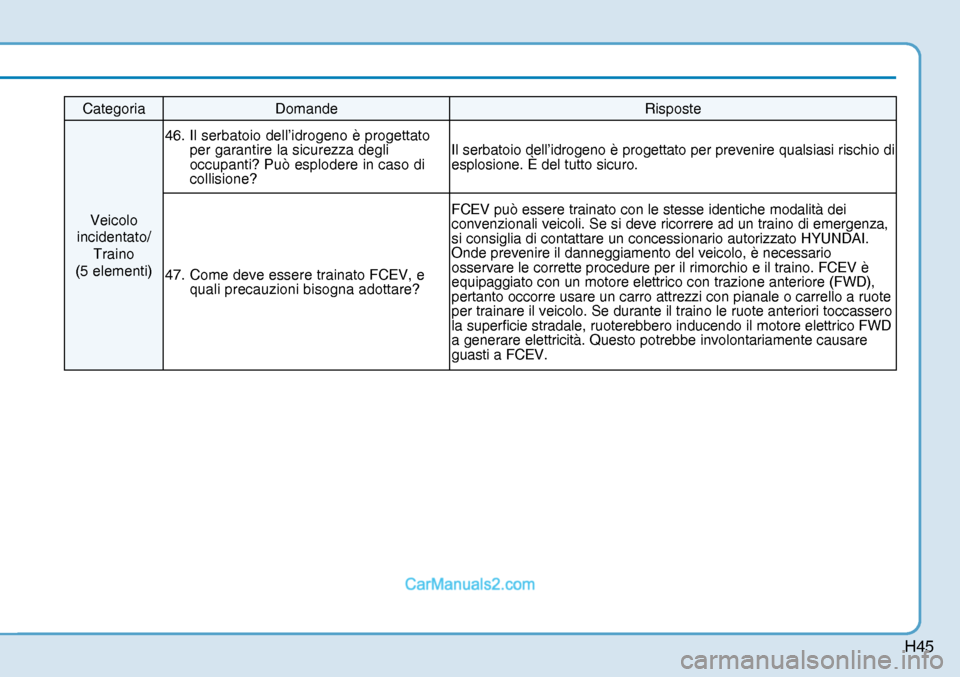 Hyundai Nexo 2019  Manuale del proprietario (in Italian) H45
Categoria Domande  Risposte 
Veicolo 
incidentato/
Traino 
(5 elementi) 46.  Il serbatoio dell’idrogeno è progettato 
per garantire la sicurezza degli 
occupanti? Può esplodere in caso di 
col
