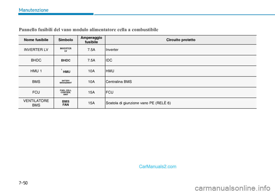 Hyundai Nexo 2019  Manuale del proprietario (in Italian) ����
�0�D�Q�X�W�H�Q�]�L�R�Q�H
�3�D�Q�Q�H�O�O�R��I�X�V�L�E�L�O�L��G�H�O��Y�D�Q�R��P�R�G�X�O�R��D�O�L�P�H�Q�W�D�W�R�U�H��F�H�O�O�D��D��F�R�P�E�X�V�W�L�E�L�O�H
Nome fusibile SimboloAmperaggio