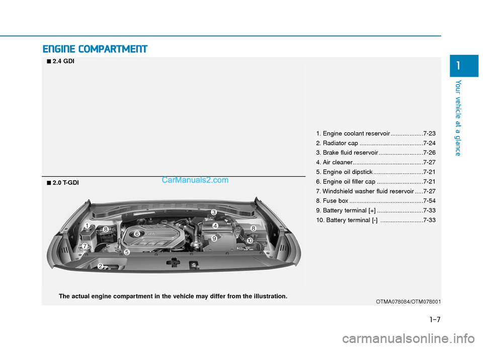 Hyundai Santa Fe 2020  Owners Manual 1-7
Your vehicle at a glance
1
E
EN
N G
GI
IN
N E
E 
 C
C O
O M
M P
PA
A R
RT
TM
M E
EN
N T
T
1. Engine coolant reservoir ...................7-23
2. Radiator cap .....................................7